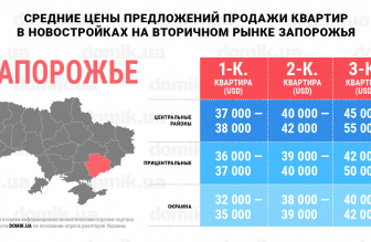 Цены на покупку квартир в новостройках на вторичном рынке недвижимости Запорожья