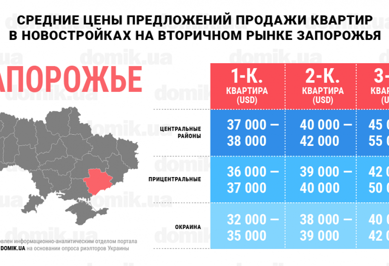 Цены на покупку квартир в новостройках на вторичном рынке недвижимости Запорожья